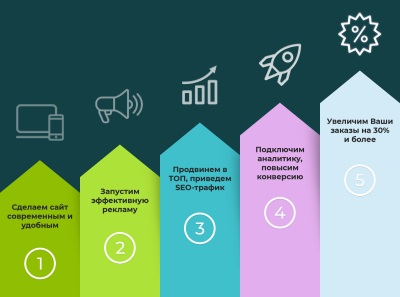 Стоимость и цена на создание сайтов